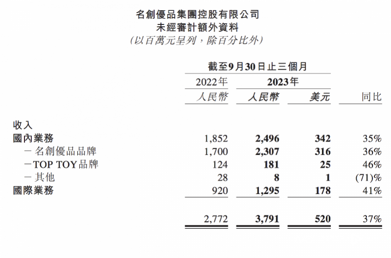 名创优品股价飙升5.7%，海外扩张回购挂钩证券筹资