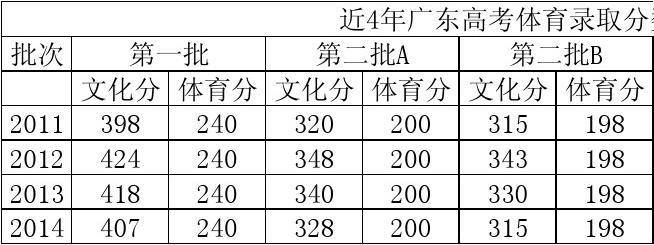 广东省高考体育分数线解析