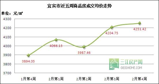 宜宾房产价格现状及未来趋势分析