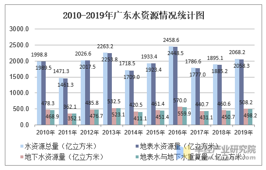 广东省统计学的发展与现状