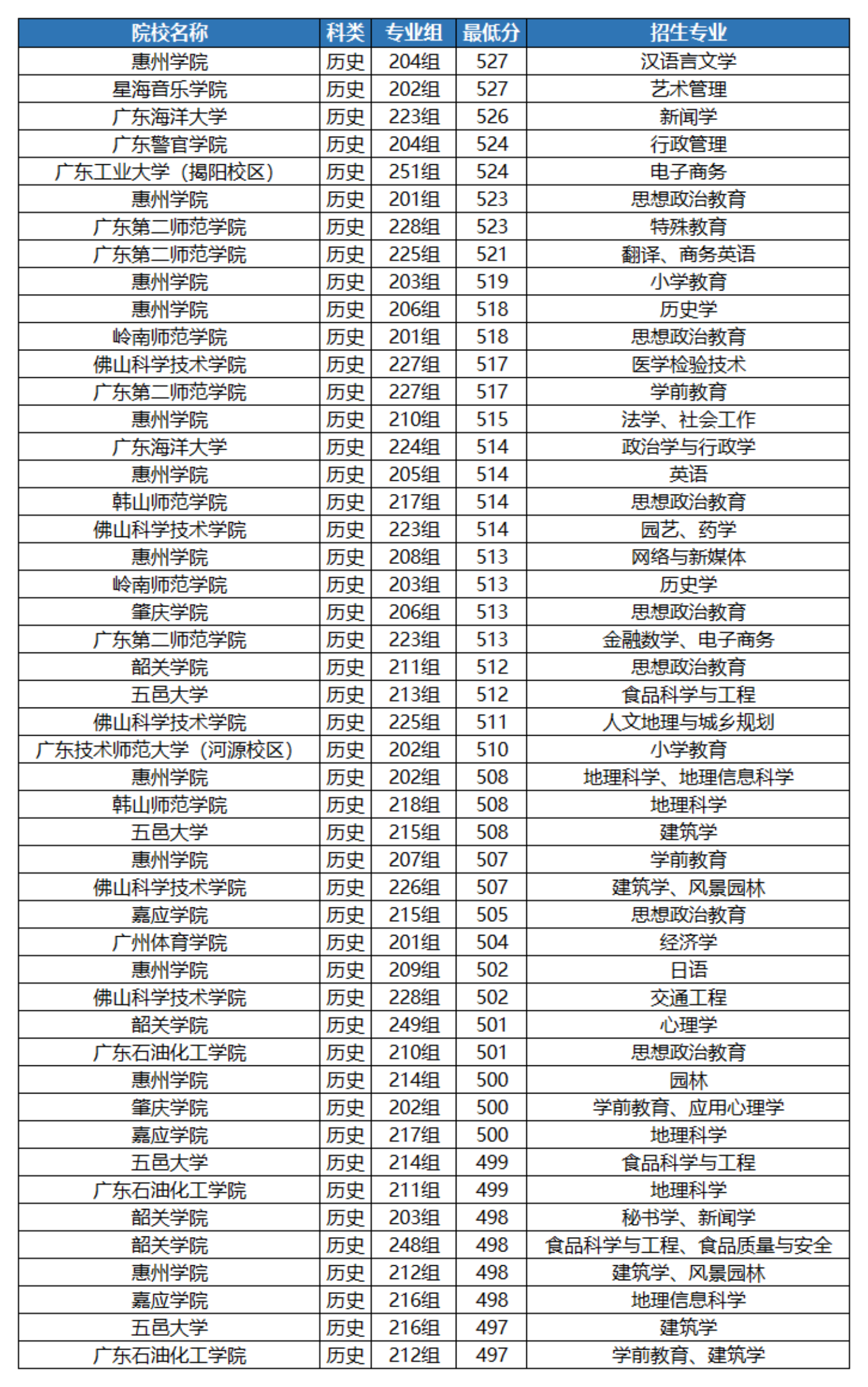 广东省二本大学分数线概览