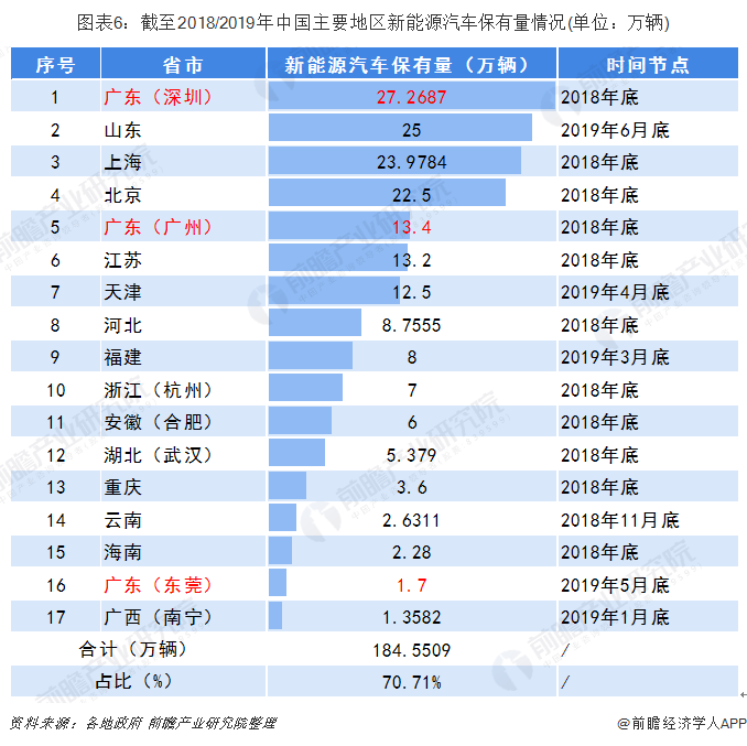 广东省汽车市场分析