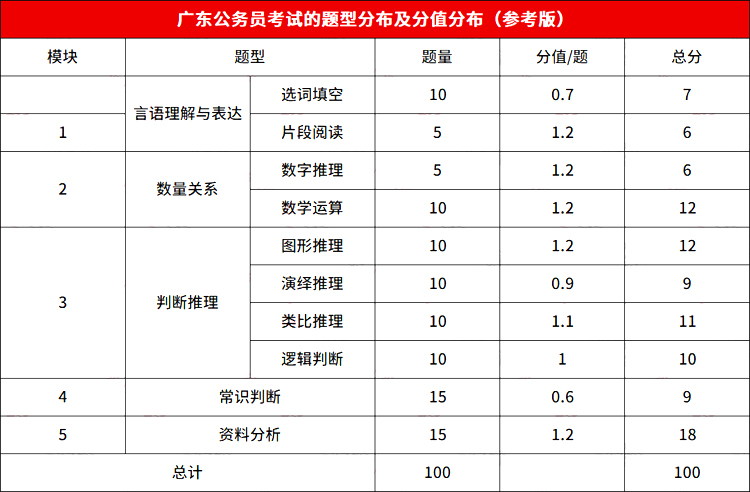 广东省公务员考试的难度分析