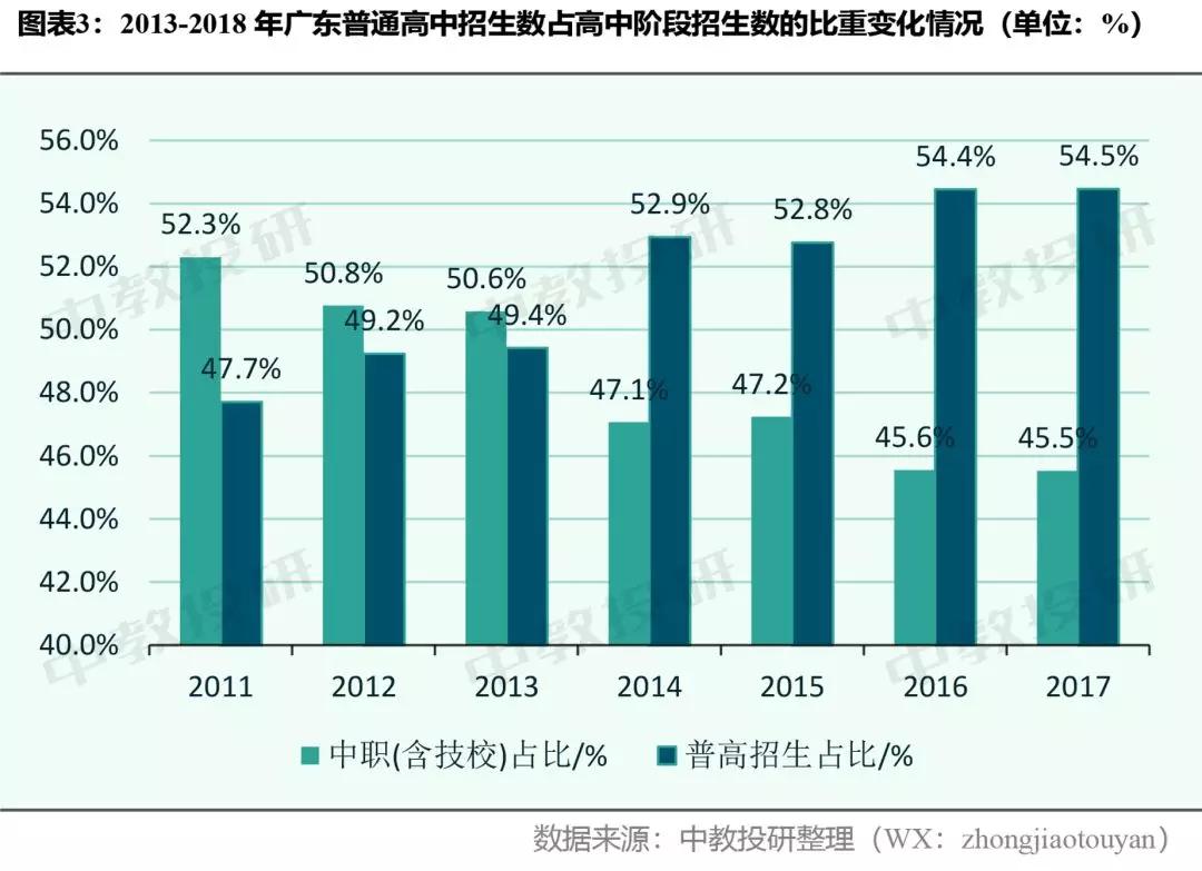 广东省技校数量概览