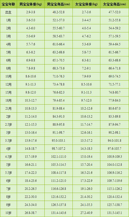 五个月宝宝正常体重，了解、关注与促进健康成长