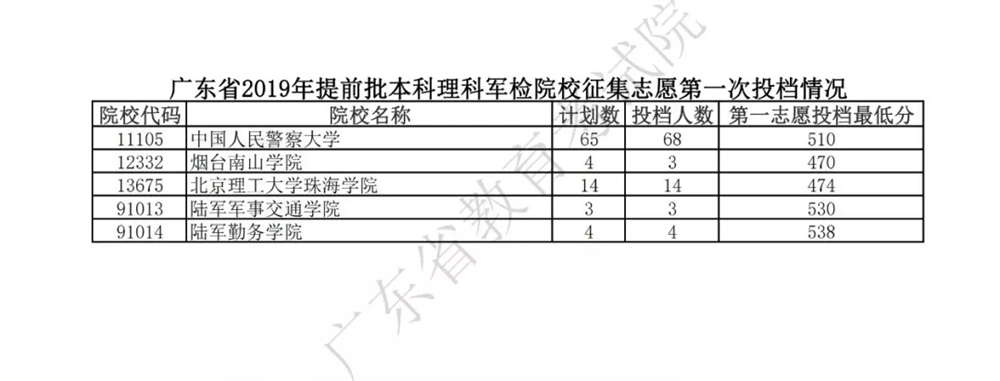 广东省士兵考军校提档线解析