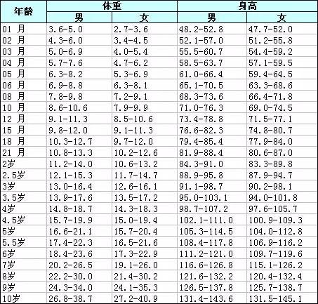 三个月宝宝的身高，生长与发育的初步探索