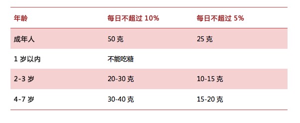 婴儿饮食中的糖分摄入，几个月可以吃糖？