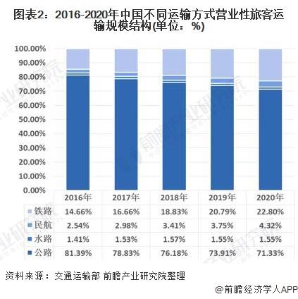 广东省汽车客运的发展与现状