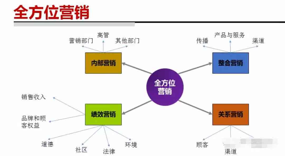 房产广告销售策略，从入门到精通