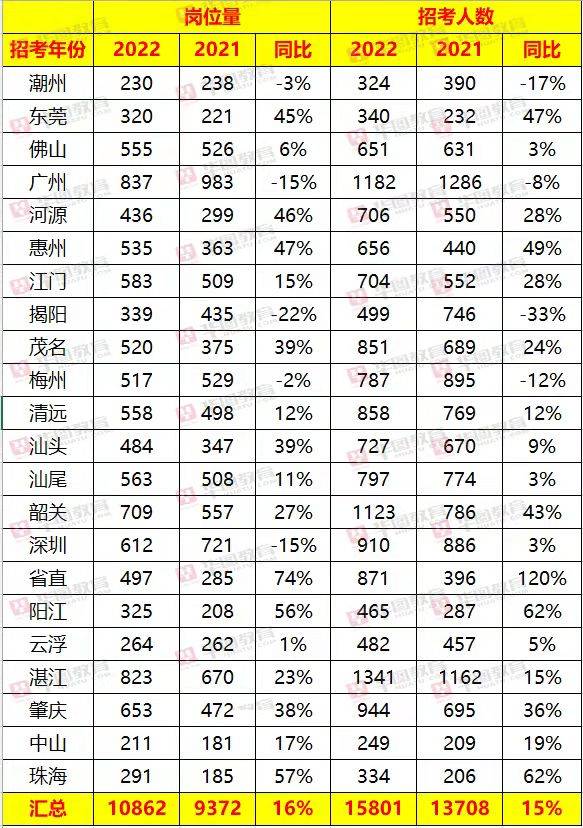 广东省考历年岗位招录比分析