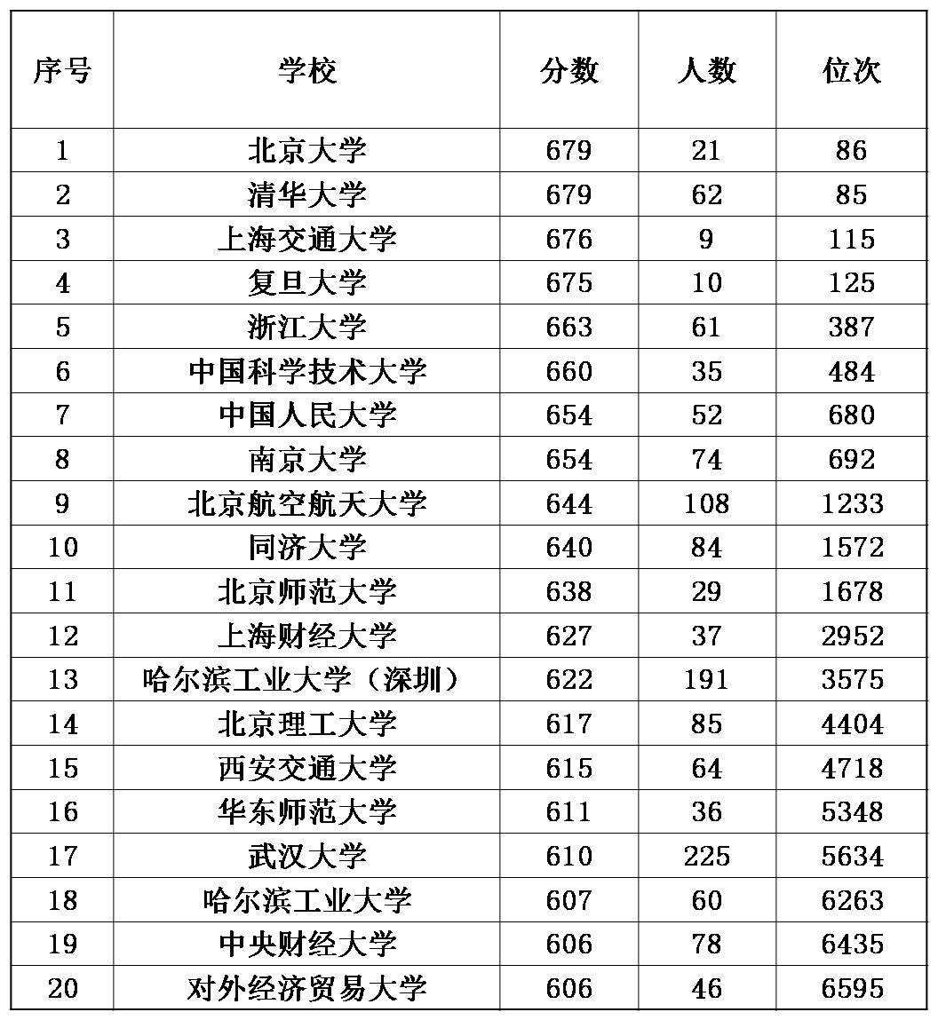 广东省各大学录取分数线概览