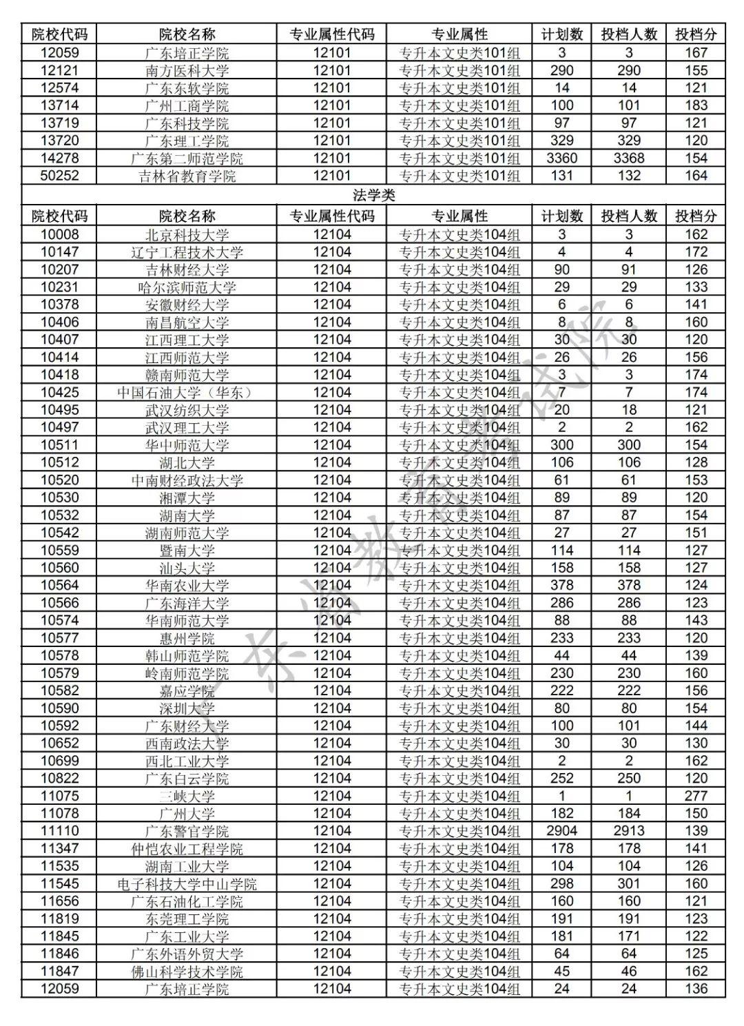 广东省报考专升本全攻略