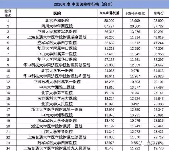 广东省医院学科排名最新概况