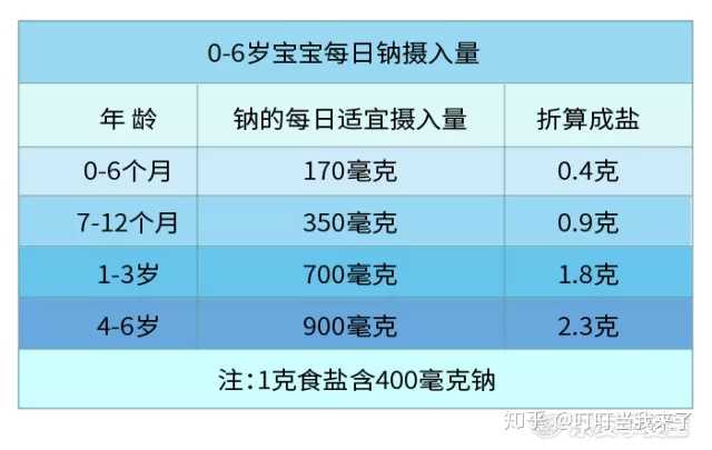 五个月宝宝吃盐的危害