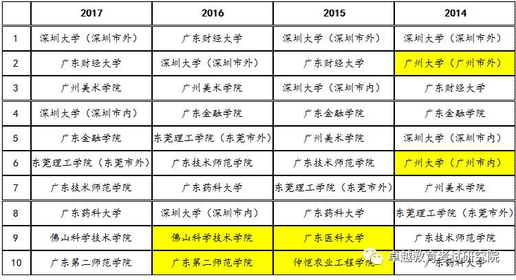 广东省高校二本2017年教育状况概览