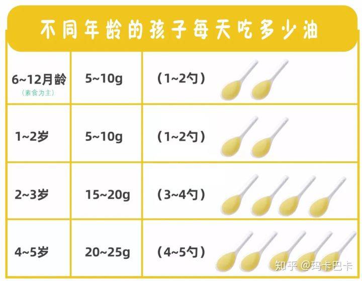 九个月宝宝的营养需求与食用油选择，宝宝吃什么油好？